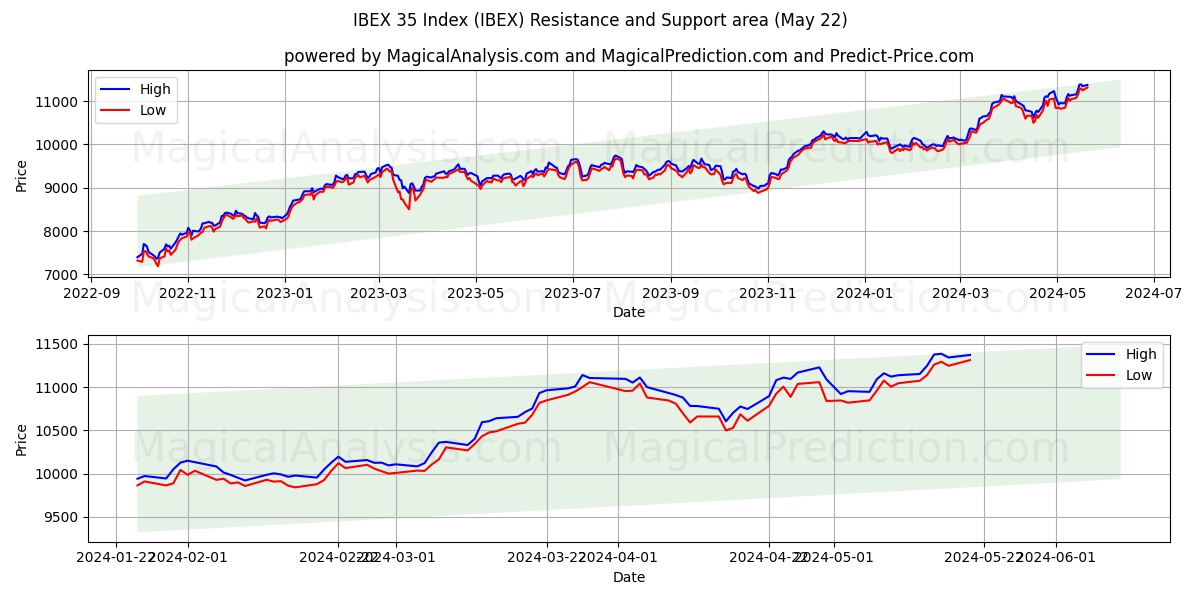IBEX 35 Index (IBEX) price movement in the coming days
